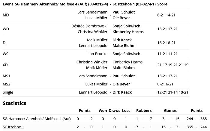 SC Itzehoe, SCI-Badminton