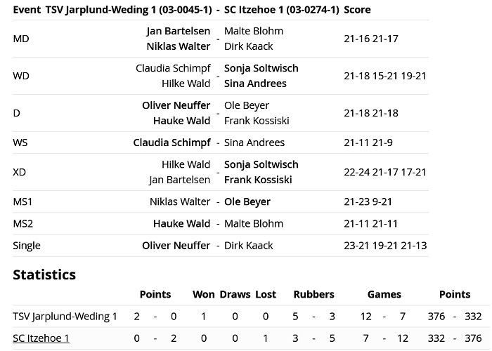 SC Itzehoe, SCI-Badminton