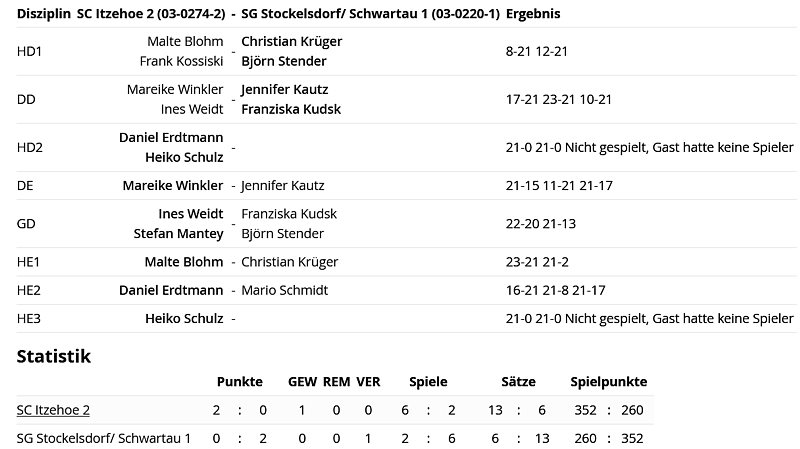 SC Itzehoe, SCI-Badminton