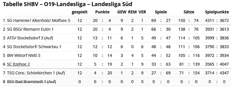 SC Itzehoe, SCI-Badminton
