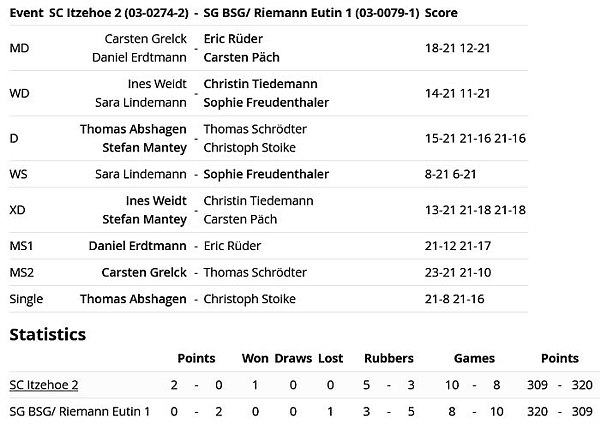 SC Itzehoe, SCI-Badminton