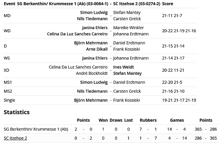 SC Itzehoe, SCI-Badminton