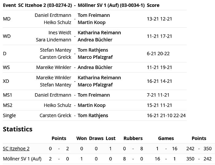 SC Itzehoe, SCI-Badminton