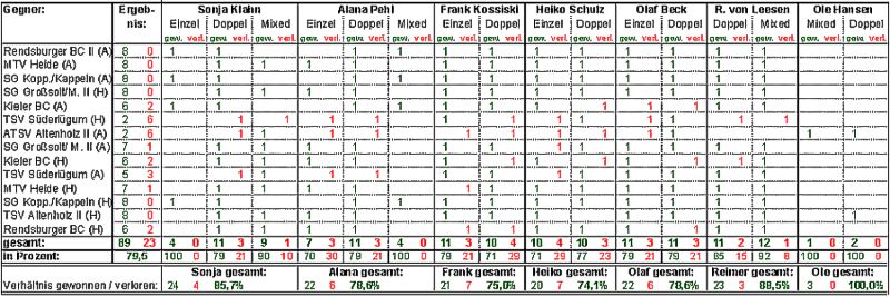 Statistik 2004/05